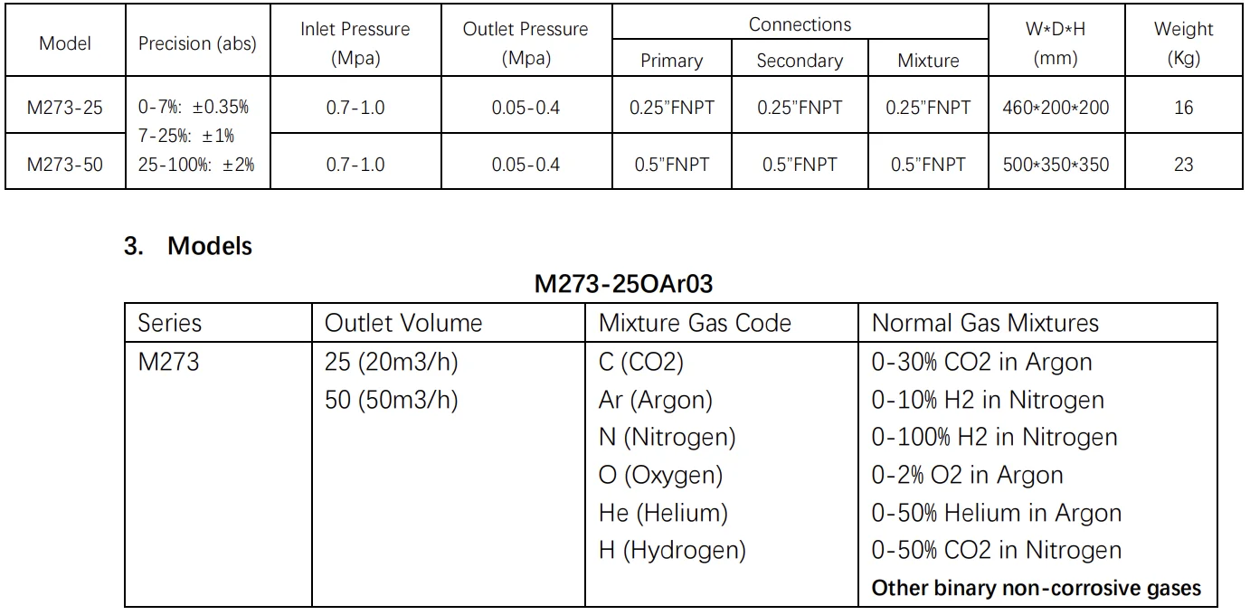 Газовый смеситель двухкомпонентный Pusher M273-25 20m3/h; обл. прим.: Углеки́слый газ,  Аргон, Азот, Кислород, Гелий, Водород; для сварки; входное давление: 7 - 10 бар; выходное давление: 0,5 - 4 бара; газовые соединения: 0.25”FNPT