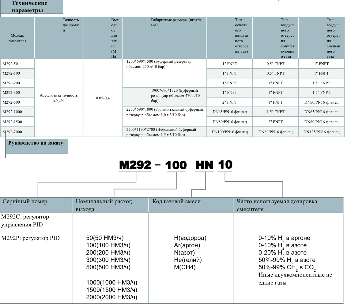 Газовый смеситель двухкомпонентный Pusher M292-2000 2000m3/h; обл. прим.: Водород, Аргон, Азот, Гелий, Метан; входное давление: 7 - 10 бар; выходное давление: 0,5 - 4 бара; газовые соединения: DN100/PN16, DN80/PN16