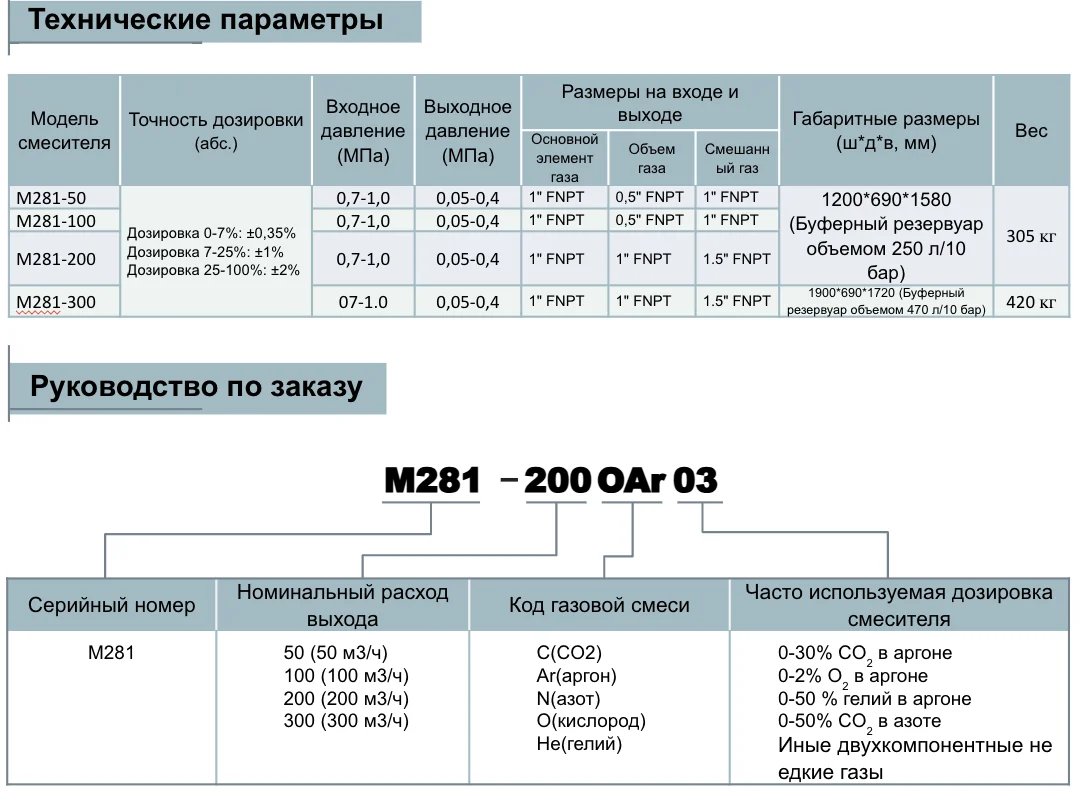 Газовый смеситель двухкомпонентный Pusher M281-200 200m3/h; обл. прим.: Углеки́слый газ,  Аргон, Азот, Кислород, Гелий, Водород; входное давление: 7 - 10 бар; выходное давление: 0,5 - 4 бара; газовые соединения: 1”FNPT, 1.5”FNPT
